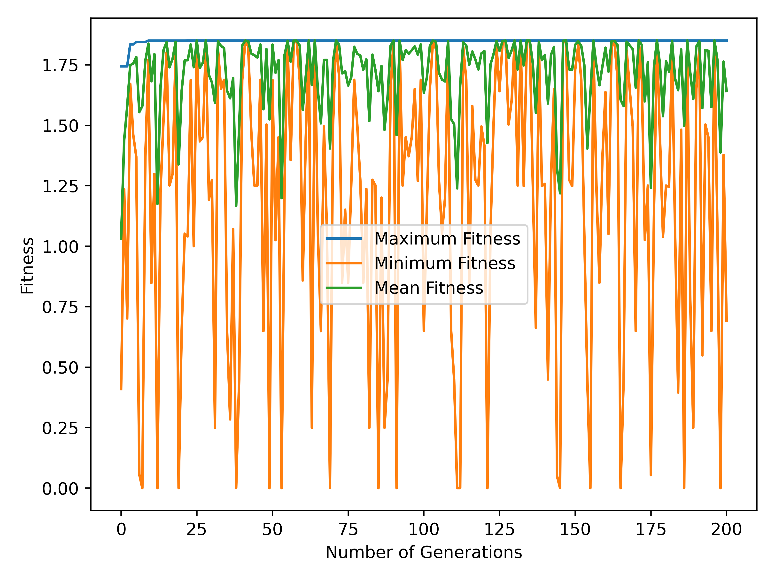 Min/Max Performance of Genetic Algorithm