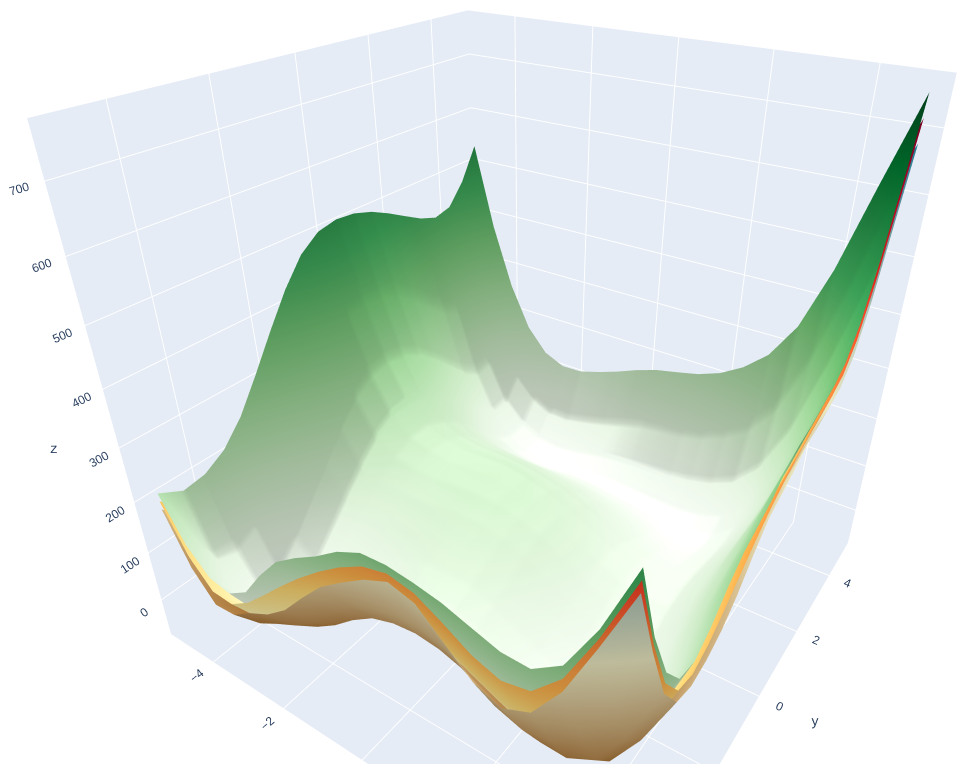 95% confidence bound for GPR (Himmelblau's Function)